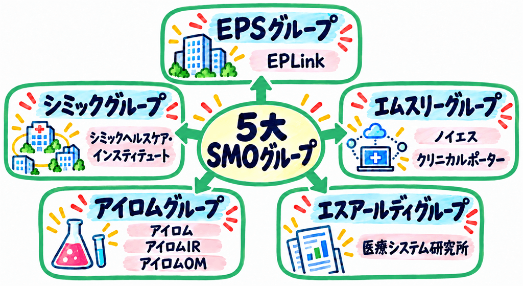 5大SMOグループと各グループの主要企業を手書き風にまとめたグラフィック