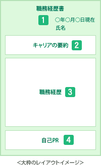 職務経歴書のレイアウト